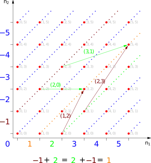 Représentation vectorielle de l'addition de deux entiers relatifs (2 et -1) sous différentes formes.
