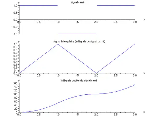 La primitive d'une fonction en dents de scie est dérivable une fois mais pas deux.