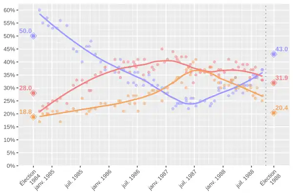 Intentions de vote (1984-1988, fédéral)