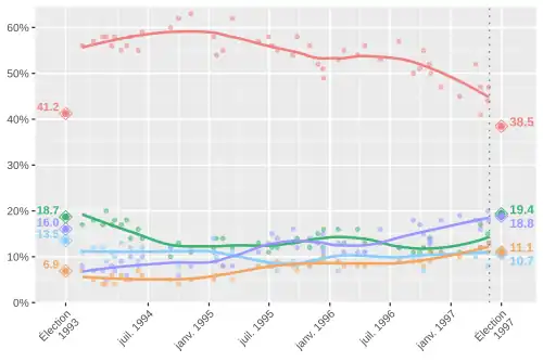 Intentions de vote (1993-1997, fédéral)