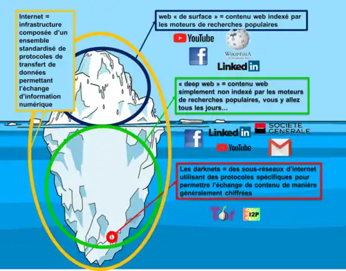 Illustration avec un iceberg des différentes parties d'internet