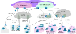 Options de connectivité Internet de l'utilisateur final à Tier 3/2 ISPS