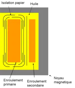 Les barrières de papier entourent régulièrement de manière concentrique les bobines. Elles sont placées entre le noyau magnétique et les bobines.