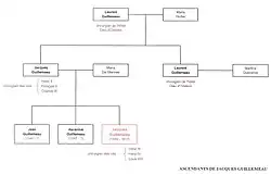 Ascendants de Jacques Guillemeau