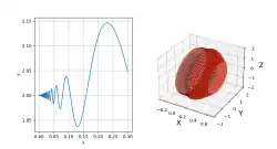 première figure : une courbe qui, à l'approche de x=0, présente des oscillations qui deviennent infiniment serrées. Deuxième figure : solide obtenu en faisant tourner ladite courbe.