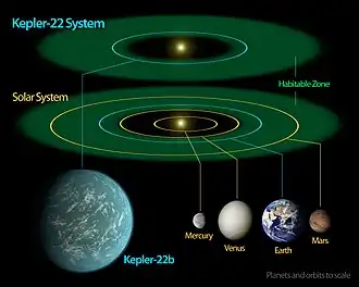 Tailles comparées de Kepler-22 b avec les planètes telluriques du Système solaire.