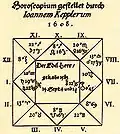 Extrait du premier horoscope que Johannes Kepler établit pour Wallenstein vers 1608.