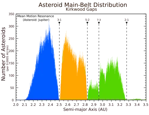 Ceinture principale : visualisation des lacunes de Kirkwood et des zones en découlant (zone I en bleu, zone II en orange, zone III en vert) ; la zone après la lacune 2:1 (a~3,3-3,7) correspond au groupe de Cybèle.