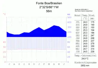 Diagramme climatique d'un climat équatorial : Fonte Boa (Brésil)