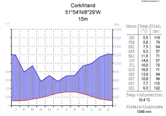 Diagramme climatique d'un climat océanique : Cork (Irlande)