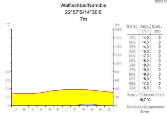 Diagramme climatique d'un climat désertique : Walvis Bay (Namibie)