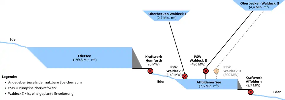 Schéma de la centrale de pompage-turbinage de Hemfurth–Waldeck–Affoldern