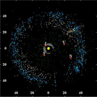 Schéma avec des points colorés représentants différents types d'objets transneptuniens et les planètes externes.