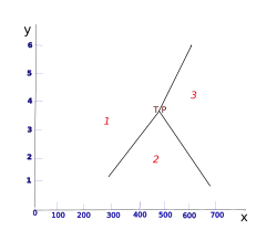 Trimorphisme 1) Disthène, 2) Andalousite, 3)SillimaniteX) Température (Celsius), Y) Pression (Kbar)