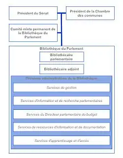 Organigramme de la Bibliothèque du Parlement