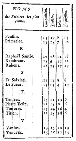 tableau des peintres avec des notes