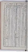 Extrait d'une table donnant l'équation de l'horloge pour 1679.