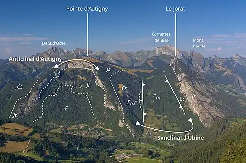 Vue depuis la pointe de la Croix sur l'anticlinal d'Autigny. E : éboulis, Ji : Jurassique inférieur, Js : Jurassique supérieur, Cs : Crétacé supérieur à Éocène, EFM : flysch éocène des Médianes et CFH : formation du Biot (flysch à Helminthoïdes) de la nappe des Dranses.