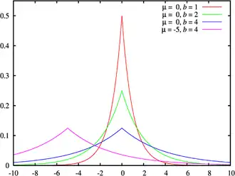 Image illustrative de l’article Loi de Laplace (probabilités)