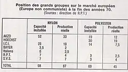 Le marché des synthétiques vers 1980 tableau de la page 56 de l'article de Louis Chabert