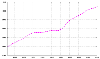 Évolution démographique du Liban