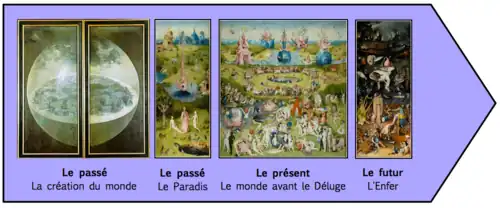 Une frise chronologique comportant  le triptyque fermé, les panneaux gauche, central puis droit.