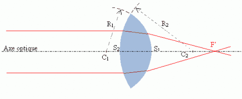 Lentille convergente.