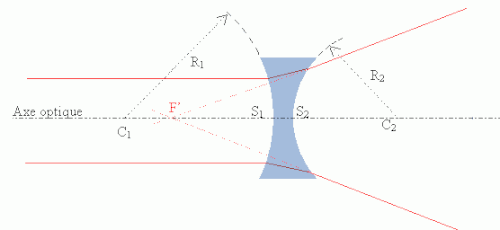Lentille divergente.