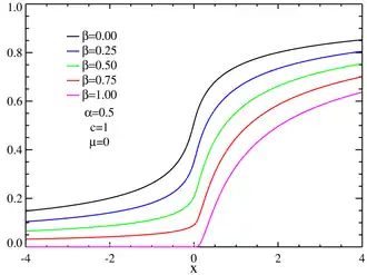 Fonctions de répartition de lois de Lévy asymétriques centrées