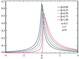 Skewed centered stable distributions