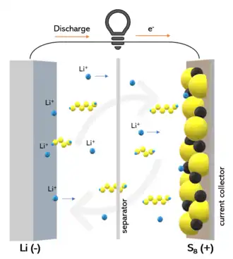 Image illustrative de l’article Accumulateur lithium-soufre