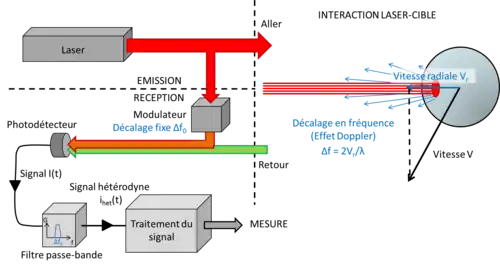 Lidar à détection cohérente hétérodyne