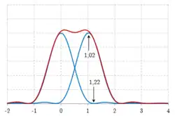 c. Critère de Sparrow.