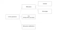Diagramme décomposant les moyens de lutte contre le changement climatique : atténuation (elle-même décomposée en sobriété et découplage), troc et rétroaction stabilisatrice.