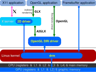 Seul le Direct Rendering Manager a accès au GPU.