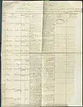 Liste des pensionnés de la garde nationale de Lyon à la suite de la révolte de 1831 (recto)