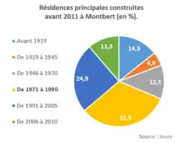 Représentation, sous forme de « camembert », des nombres de logements d'une commune par date de construction.