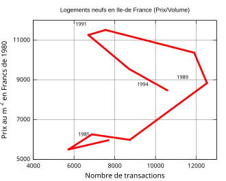 Figure C  Relation entre prix/nombre de transactions pour les logements neufs en Île-de-France durant les années 1990.