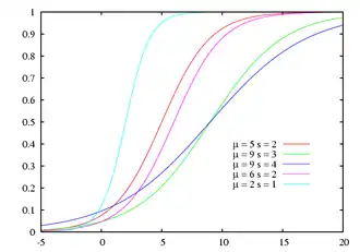 Image illustrative de l’article Loi logistique