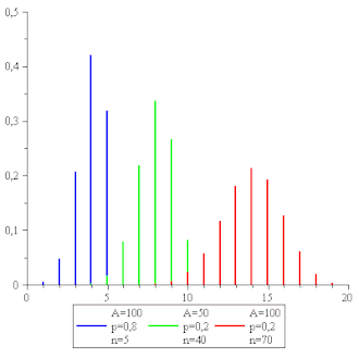 Image illustrative de l’article Loi hypergéométrique