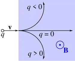 Un graphique avec des arcs montrant le mouvement d'une particule chargée.