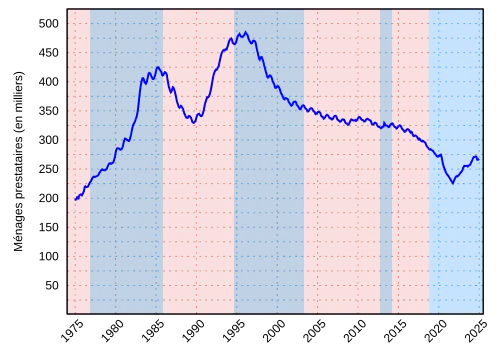 Nombre de ménages allocataires