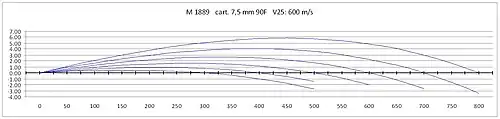 Graphique des ordonnées pour fusil M 1889