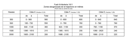 Zones dangereuses du M 1911 & 96/11