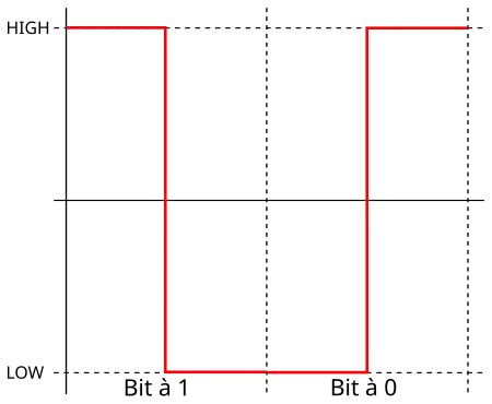 Encodage d'un bit MIL-STD-1553