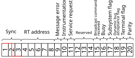 Mot d'état MIL-STD-1553