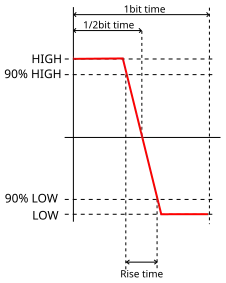 Temps caractéristiques d'un bit MIL-STD-1553
