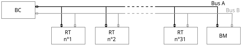 Topologie d'un bus MIL-STD-1553