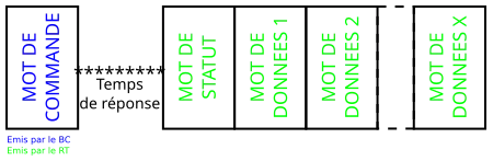 Transfert RT → BC sur un bus MIL-STD-1553