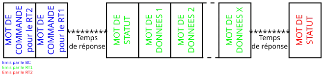 Transfert RT → RT sur un bus MIL-STD-1553